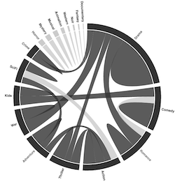 A user's movie viewing profile, compared to other users.